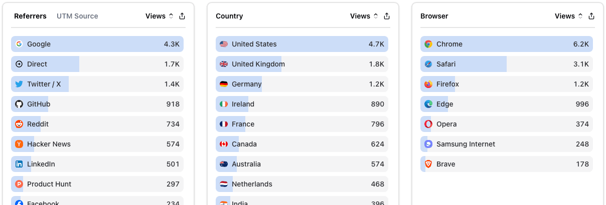 LiteStats acquisition dashboard showing referrers, visitor countries, and browsers