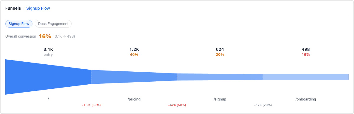 LiteStats conversion funnel showing signup steps and drop-off rates