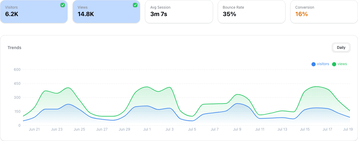 LiteStats live overview with visitors, views, engagement, conversion, and traffic trends
